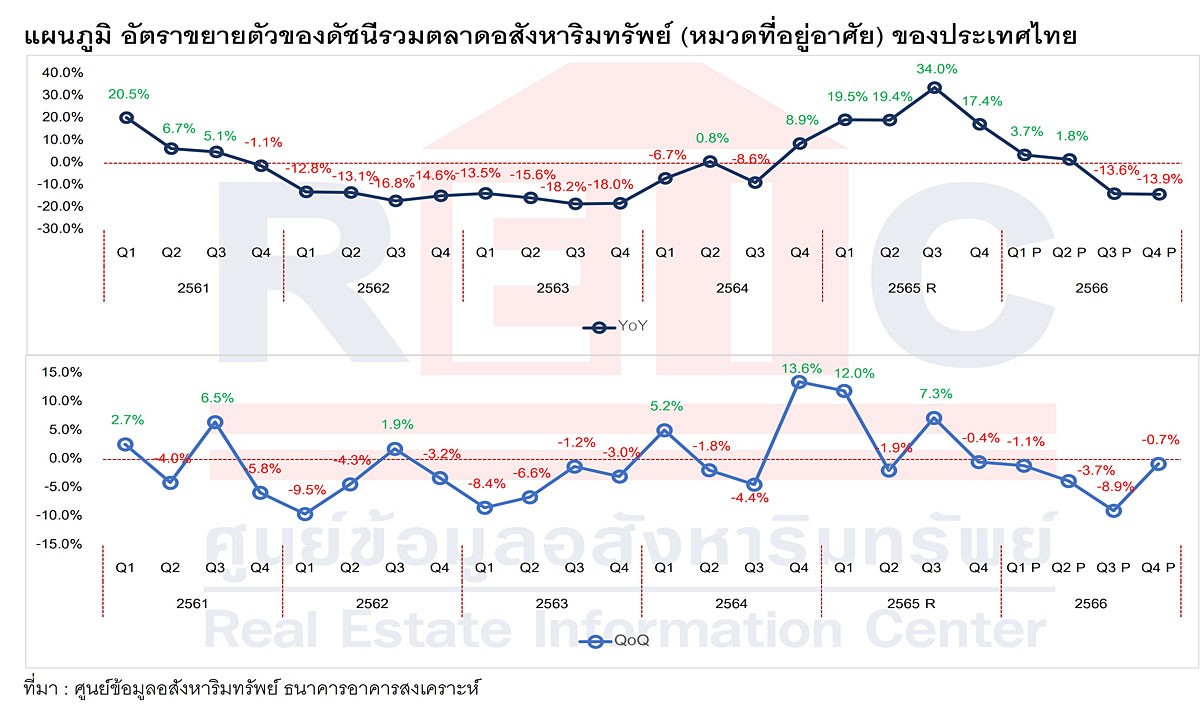 SEO-REIC-PressRelease-240405Thailand-Overall-Residential-Market-Index-Q4-2023_185_1712635311_52314.jpg